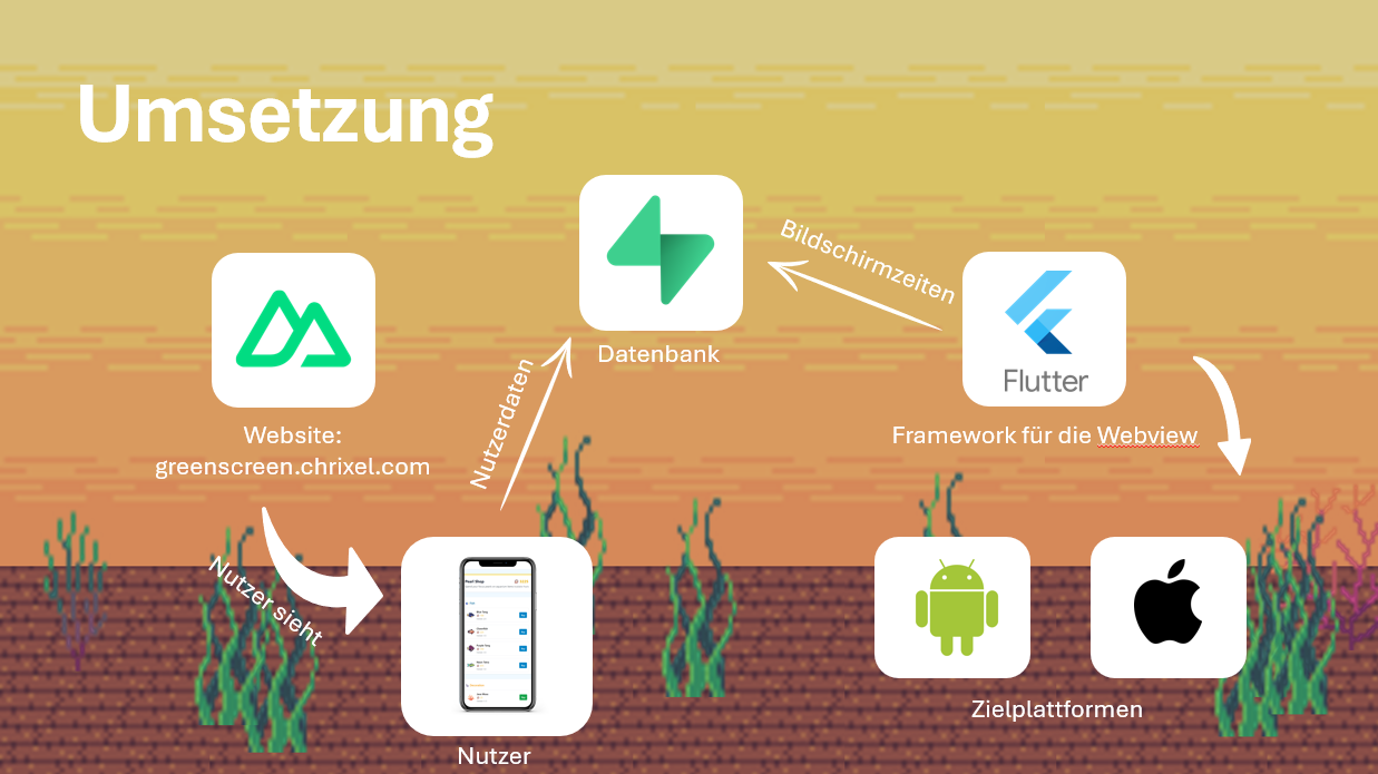 Architektur von Focus Tank: Nuxt-Website, Datenbank und Flutter-WebView für Android und iOS